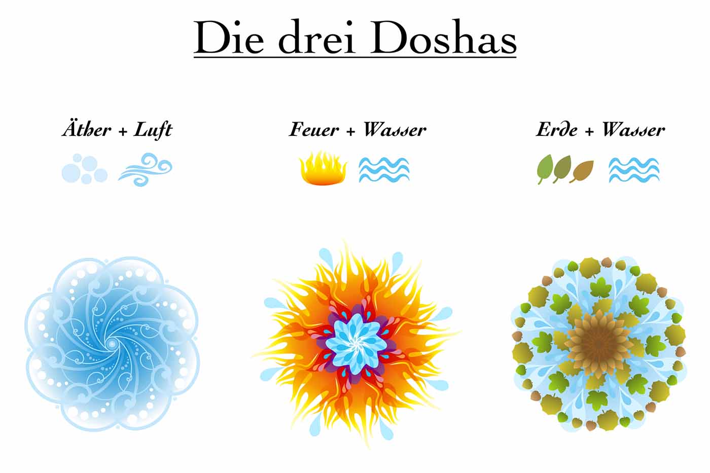 Ayurveda Pulsdiagnose: die drei Doshas